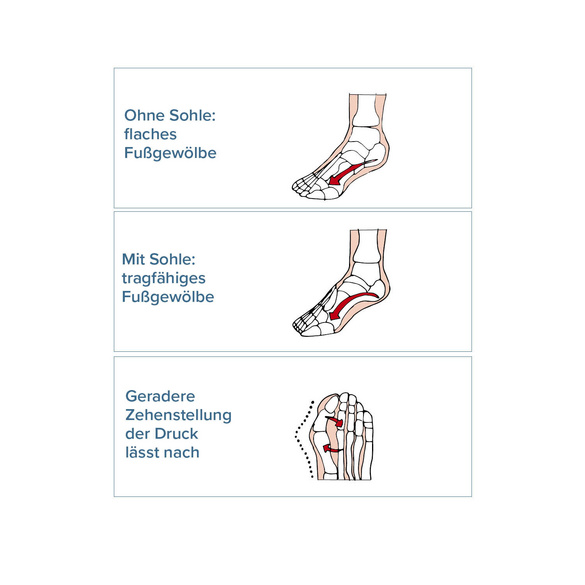 Semelles pour pieds sensibles P. 35 à 39