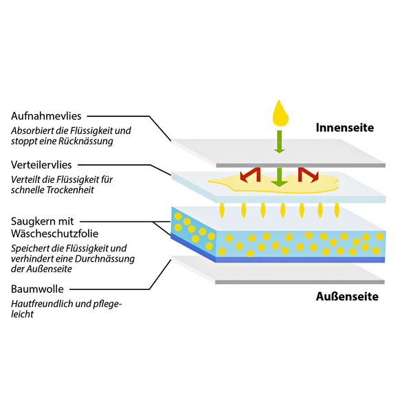 BOXER DE PROTECTION POUR FUITES URINAIRES