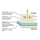 Slip de protection Hydas